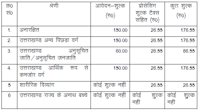 UKPSC Data Entry Operator Application fees