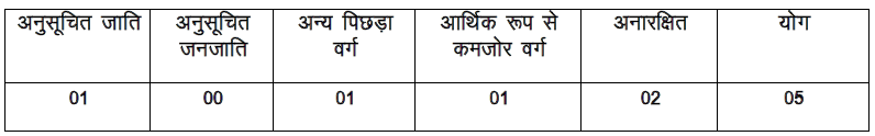 UKPSC Data Entry Operator Reservation chart